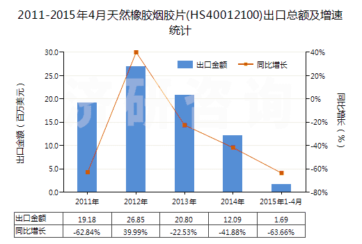 2011-2015年4月天然橡膠煙膠片(HS40012100)出口總額及增速統(tǒng)計(jì)